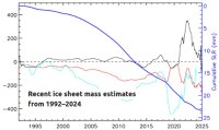 Recent ice sheet mass estimates to 2024